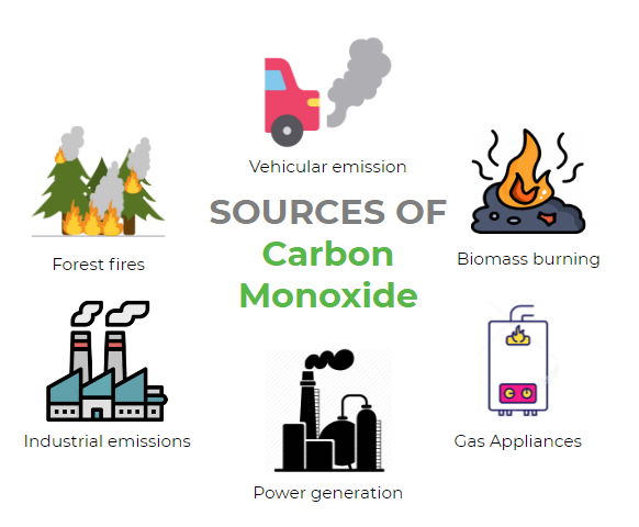 Carbon monoxide production examples