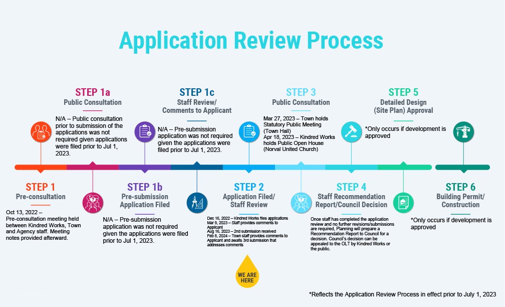 Planning Review Process - Norval United Church