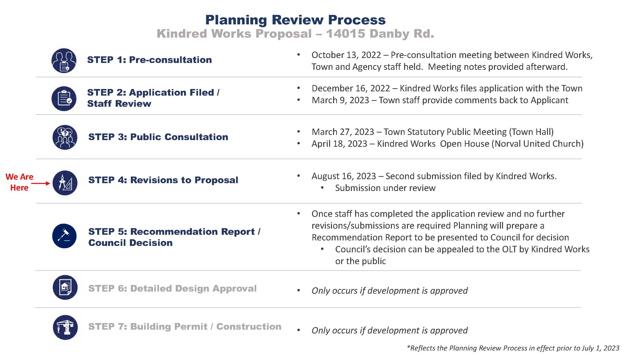 Planning Review Process - Norval United Church