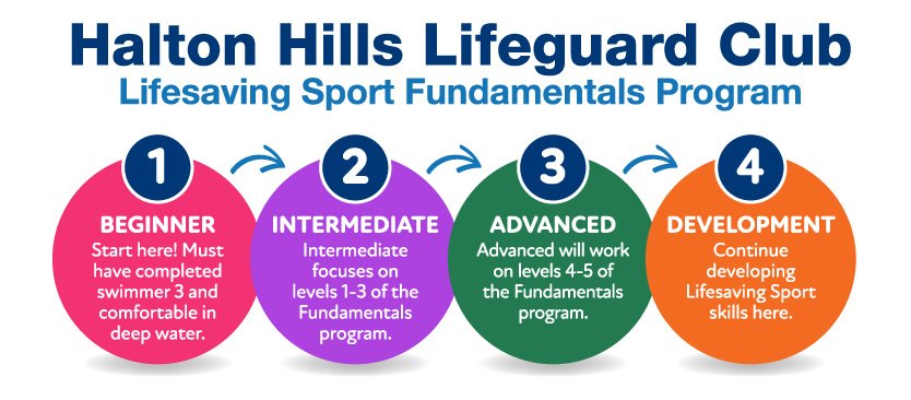 Steps of HHLC program