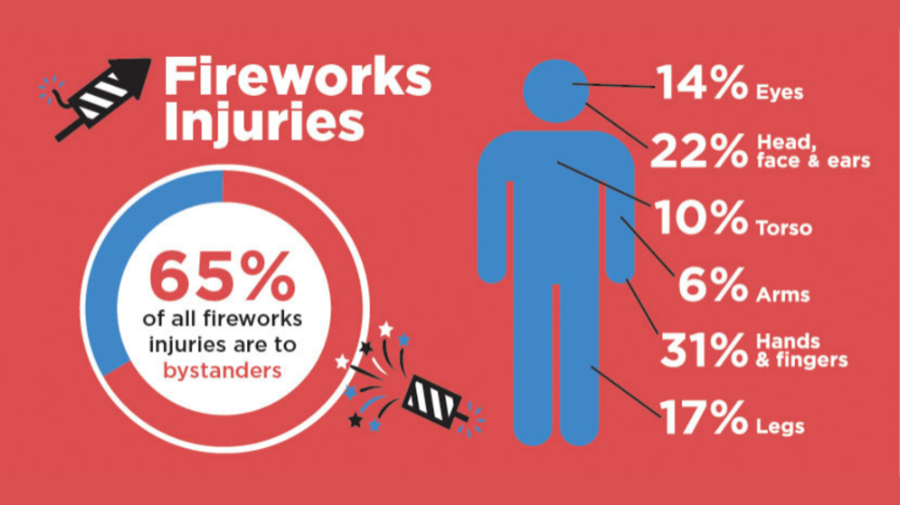 Graphic depicting annual fireworks injuries to the body by percentage
