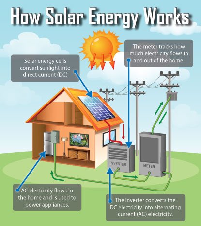 Info-graphic explaining how solar energy works