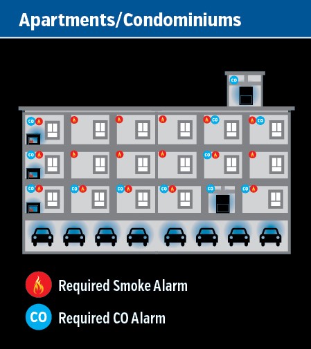 Locations where smoke alarms and CO alarms should be located in apartment