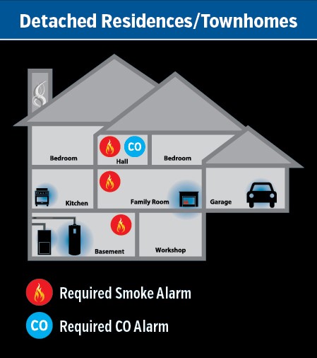 Locations where smoke alarms and CO alarms should be located in detached homes/townhouses