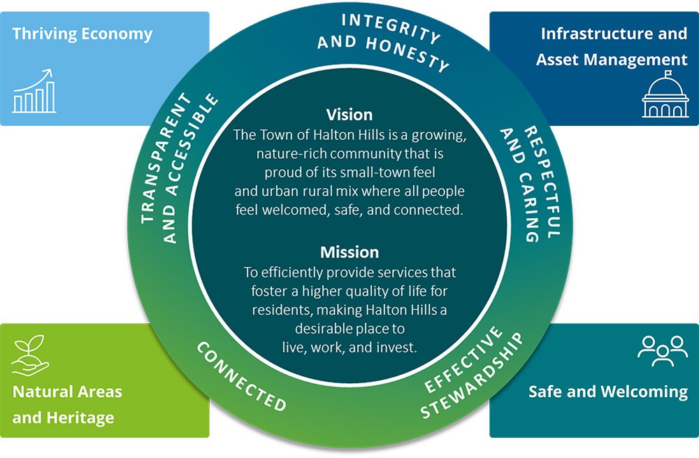 Strategic Plan infographic