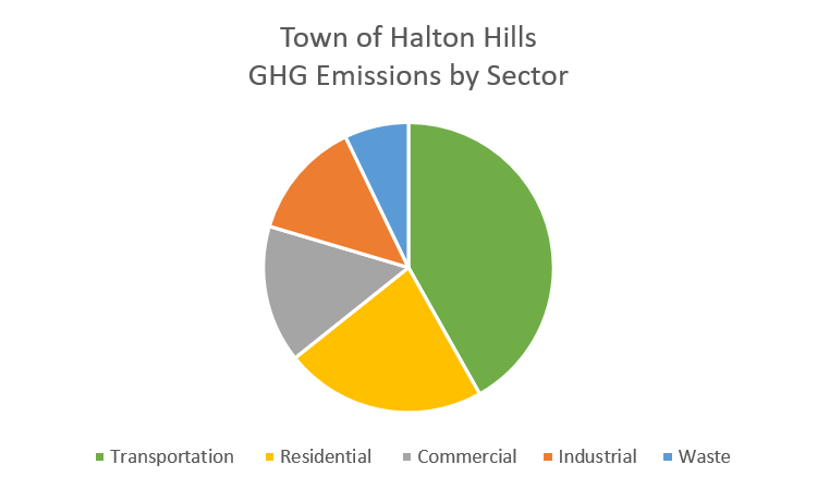 Pie chart of Halton Hills Green House Gas Emissions in 2016 by Sector