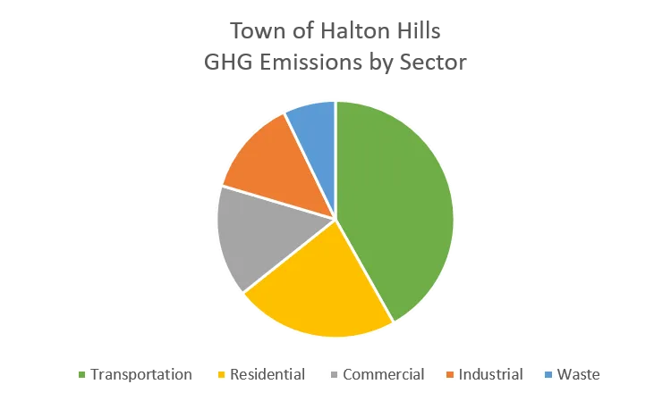 HH GHG Emissions 2016