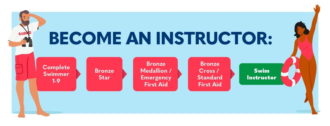 Become a lifeguard Become a lifeguard