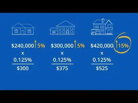 Play How Your Property Tax is Calculated